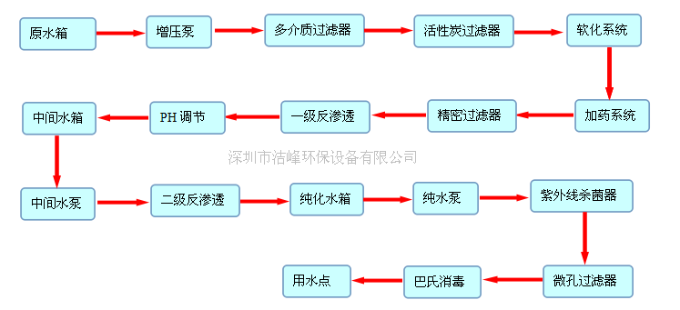 純化水流程圖.png