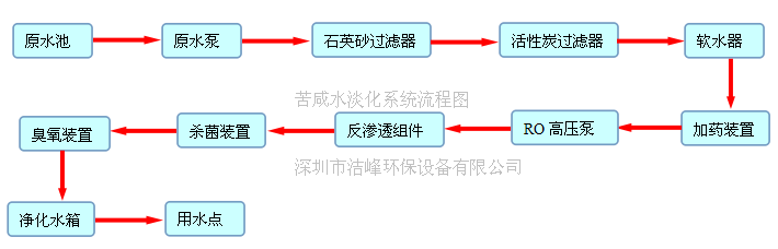 苦咸水淡化流程圖.png