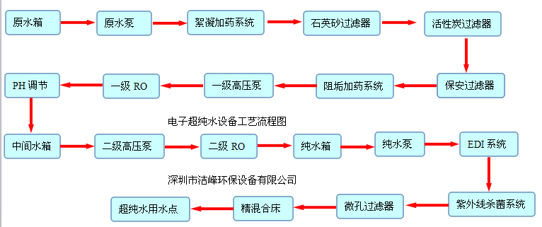 電子超純水設(shè)備工藝流程圖.png