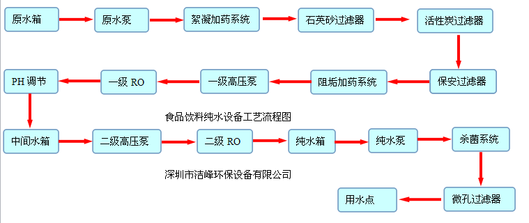 食品飲料純水設(shè)備工藝流程圖.png