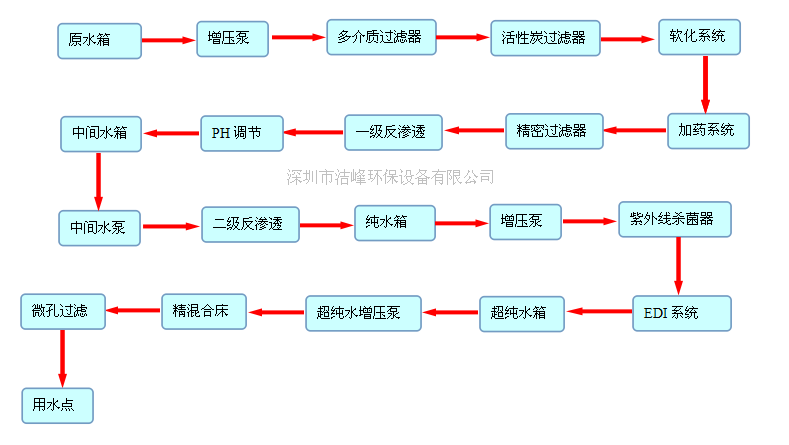 光學(xué)超純水流程.png