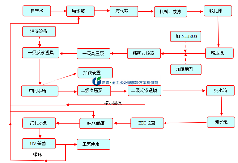 純化水典型工藝流程圖