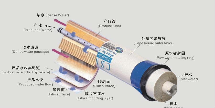 反滲透膜結(jié)構(gòu)