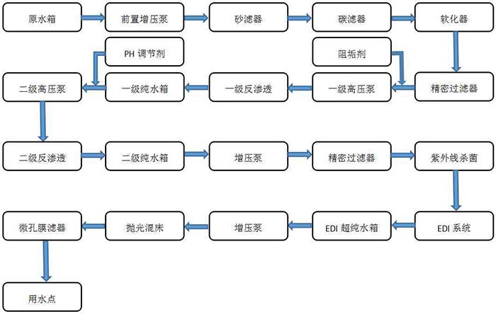 EDI純水設備工藝流程圖