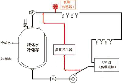 臭氧殺菌在醫(yī)用純化水設(shè)備中的應(yīng)用.jpg