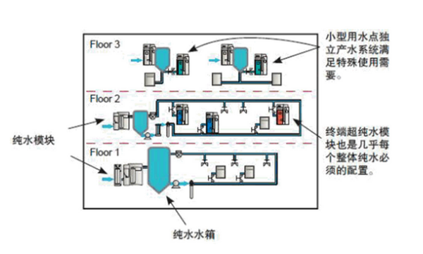 實(shí)驗(yàn)室純水設(shè)備設(shè)計(jì)方案2