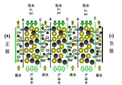 EDI純水設(shè)備工作原理