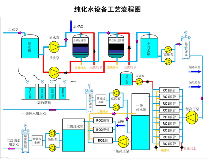 純化水設(shè)備工藝流程圖