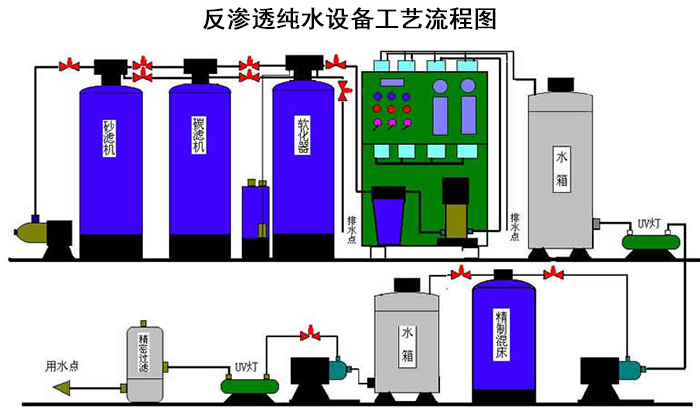 反滲透純化水設(shè)備工藝流程圖