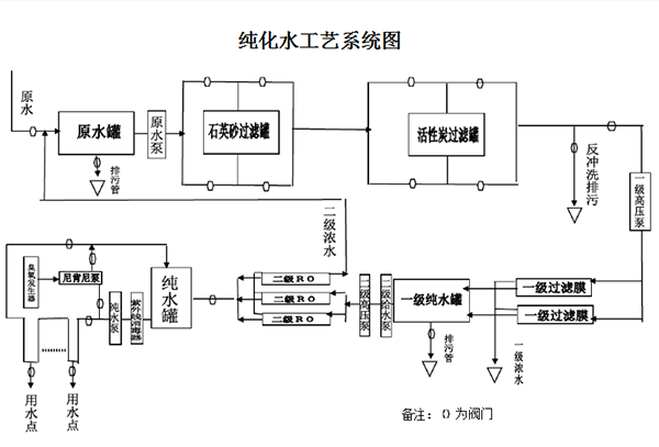 純化水系統(tǒng)工藝流程圖