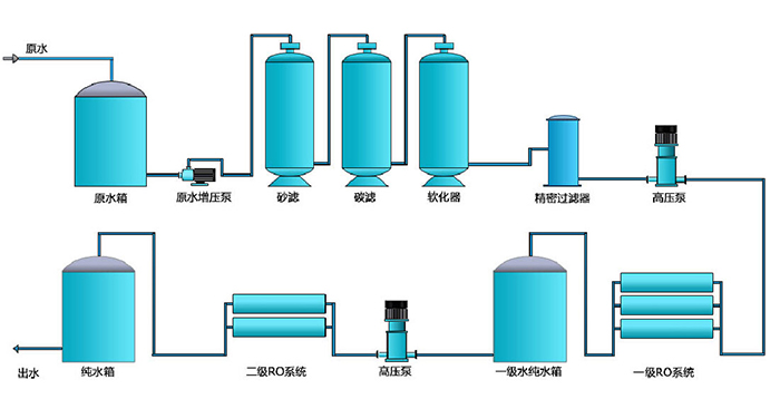 生物制藥純化水設(shè)備工藝流程圖