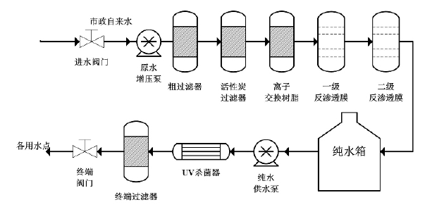 醫(yī)用純水設(shè)備工藝流程