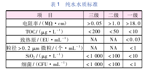 純水系統(tǒng)水質標準