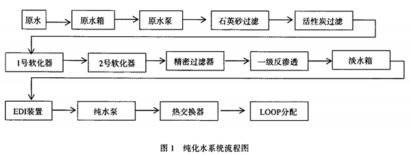 純化水系統(tǒng)制水流程