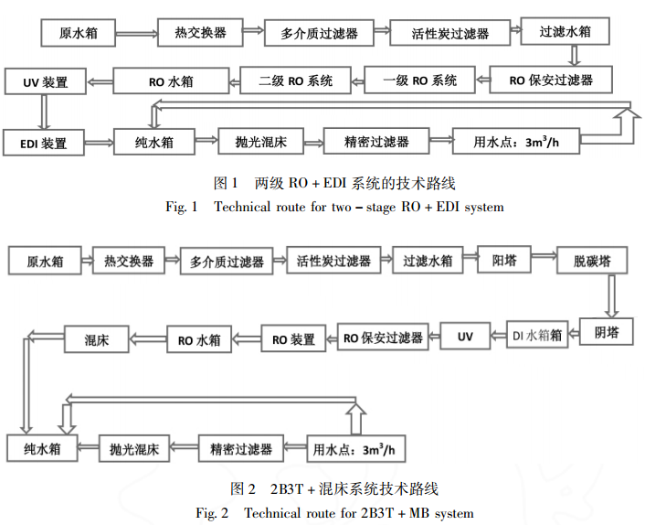 超純水系統(tǒng)工藝對(duì)比